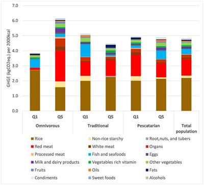 Environmental impact and nutrient adequacy of derived dietary patterns in Vietnam